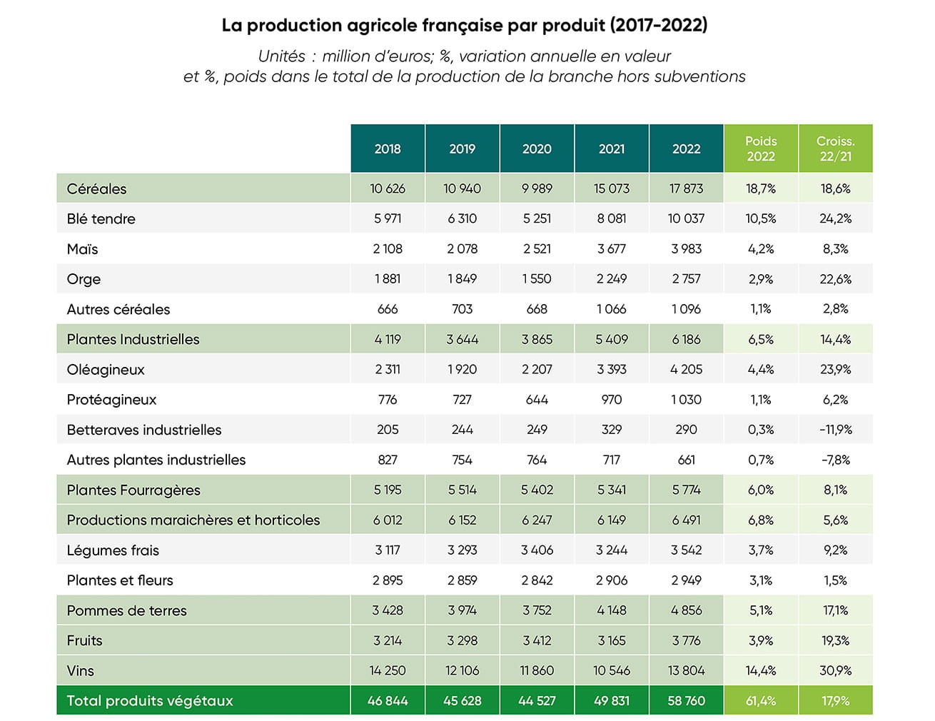Infographie sur la production agricole française par produit (2017-2022