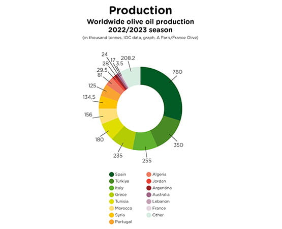 Infographic on world olive oil production 2022/2023