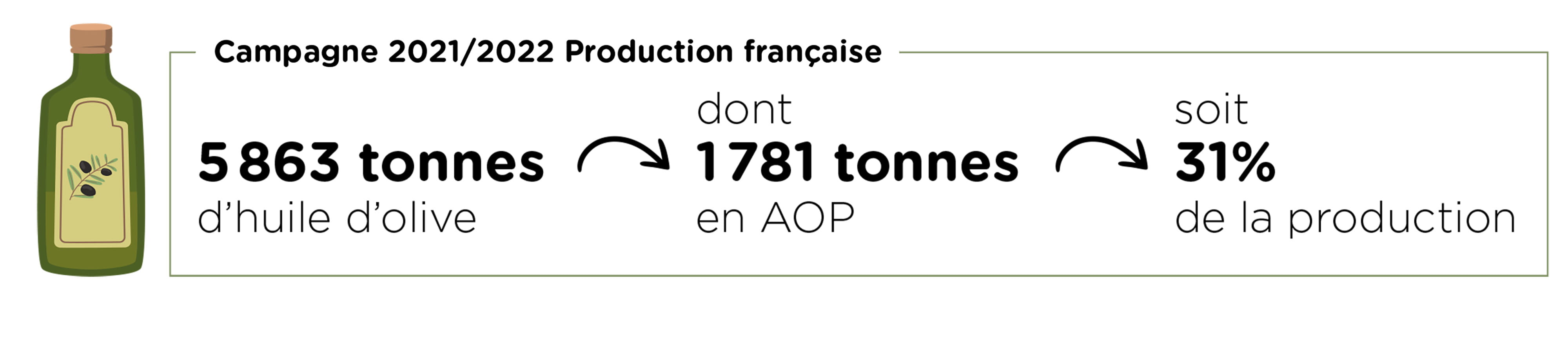 Infographie sur la campagne 2021/2022 de production française d'huile d'olive