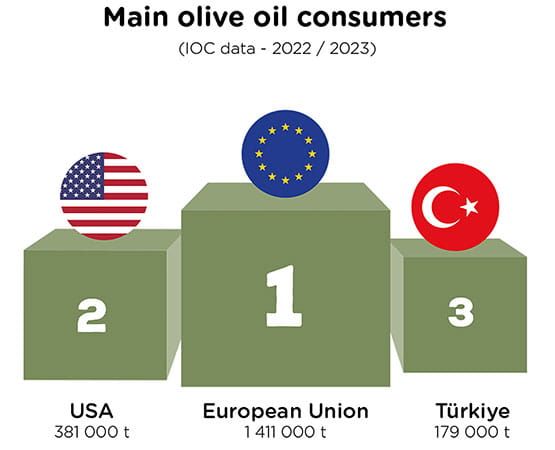 Infographic on the main consumers of olive oil