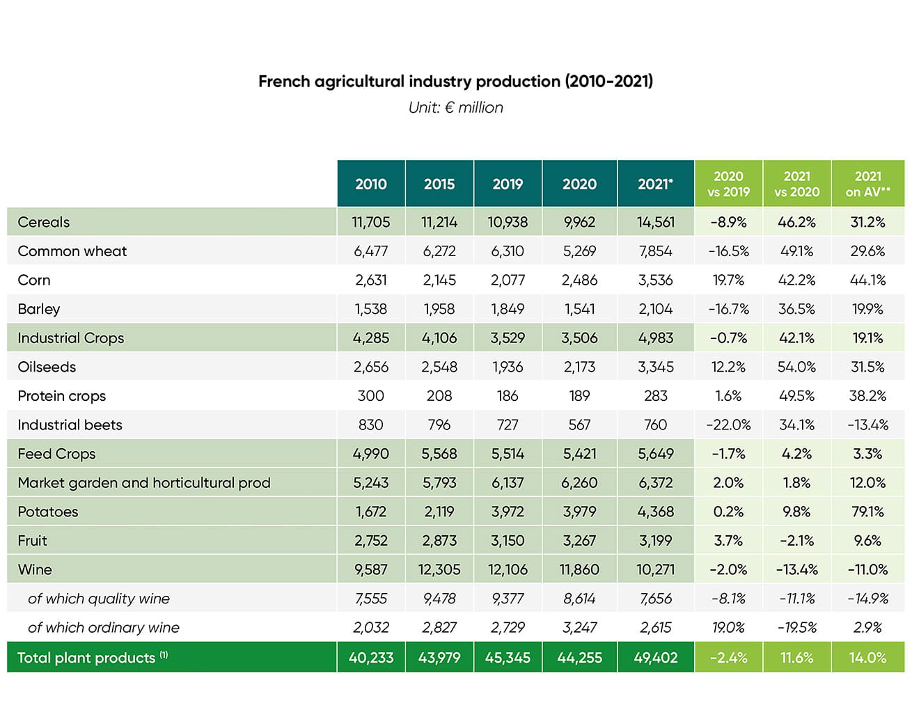 Infographic on French agricultural production by product (2017-2022)