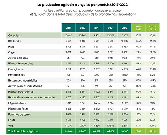 Infographie sur la production agricole française par produit (2017-2022)