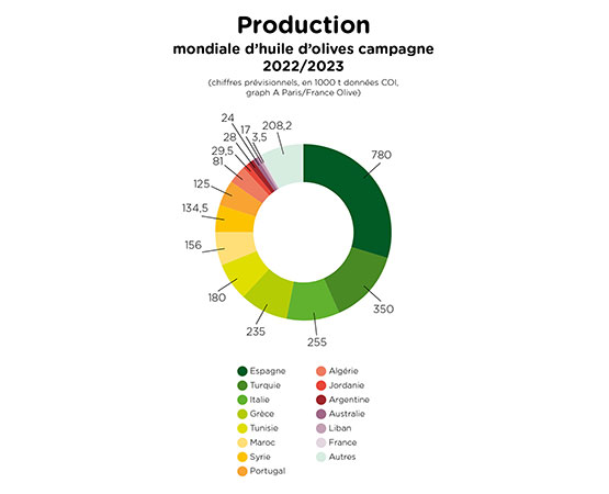 Infographie sur la production mondiale d'huile d'olives capagne 2022/2023