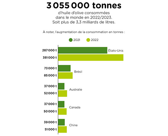 Infographie sur le nombre de tonnes d'huile d'olive consommées dans le monde en 2022/2023